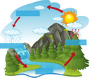 The water cycle diagram.
